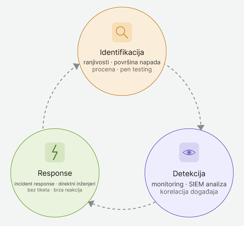 Orion Cybersecurity pokriva SOC