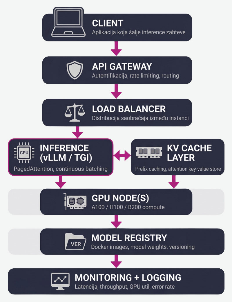 Orion telekom - DEPLOY LLM