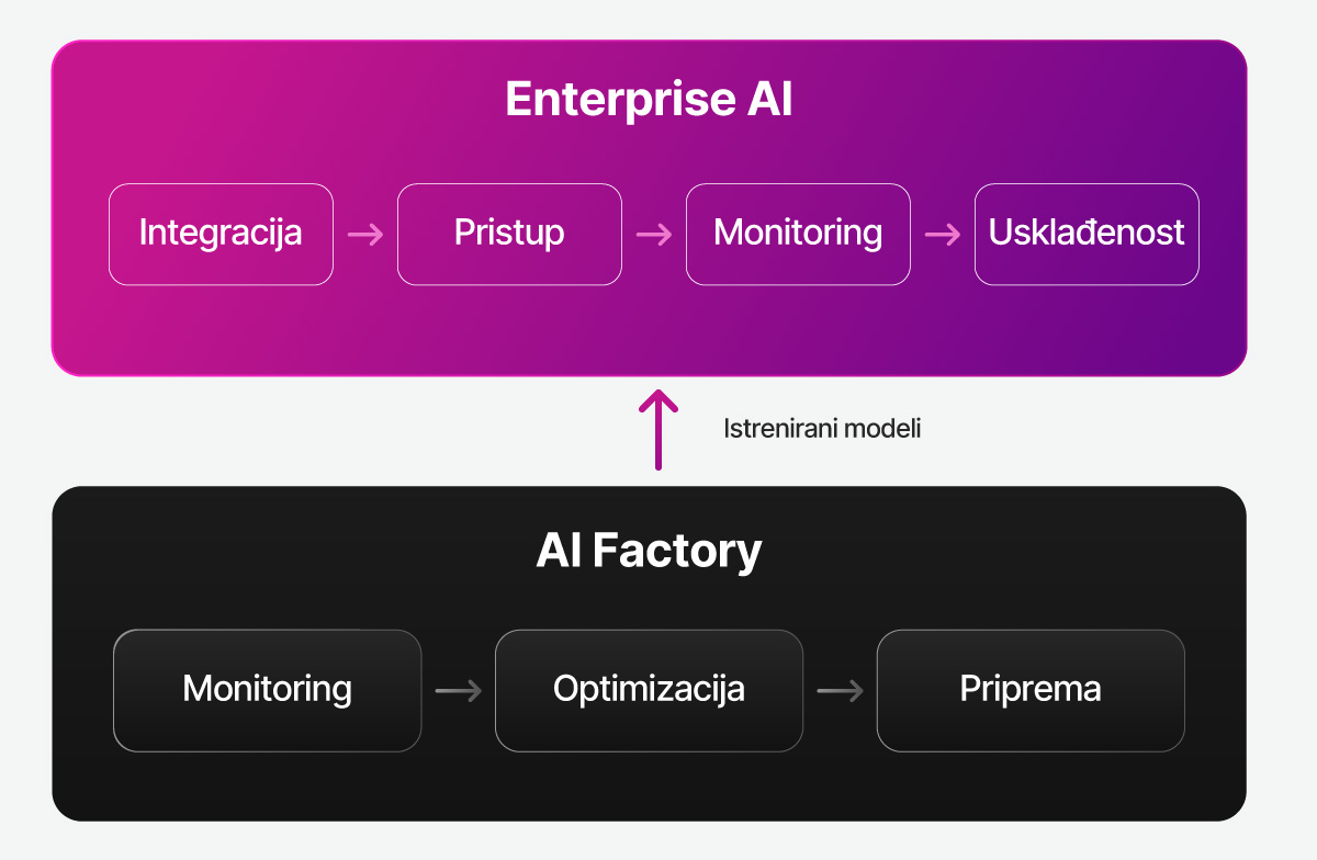 Orion telekom - AI Factory