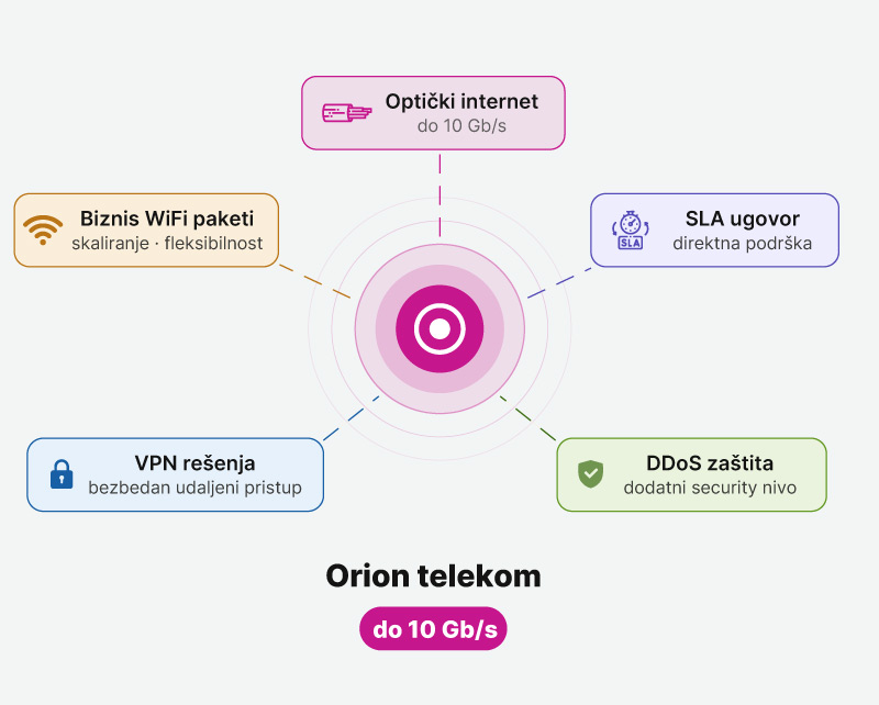 Orion telekom - Prednosti optičkog interneta