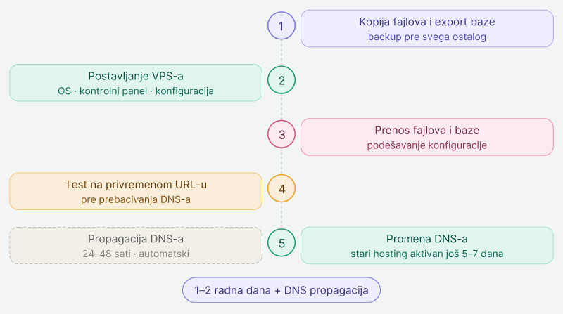 Orion telekom - vps server