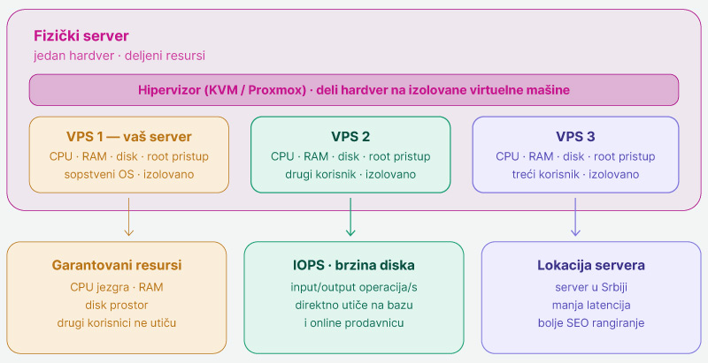 Orion telekom - vps server