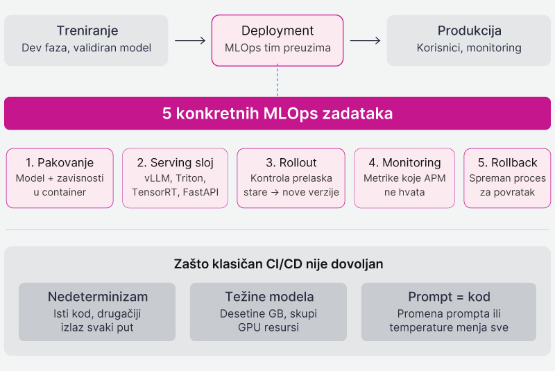 Sta-je-deployment-AI-modela-i-zasto-je-razlicita-od-treniranja