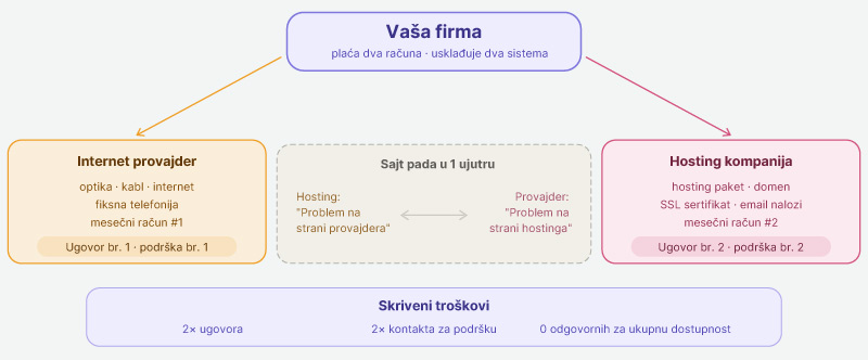 Zasto-firma-placa-dva-racuna