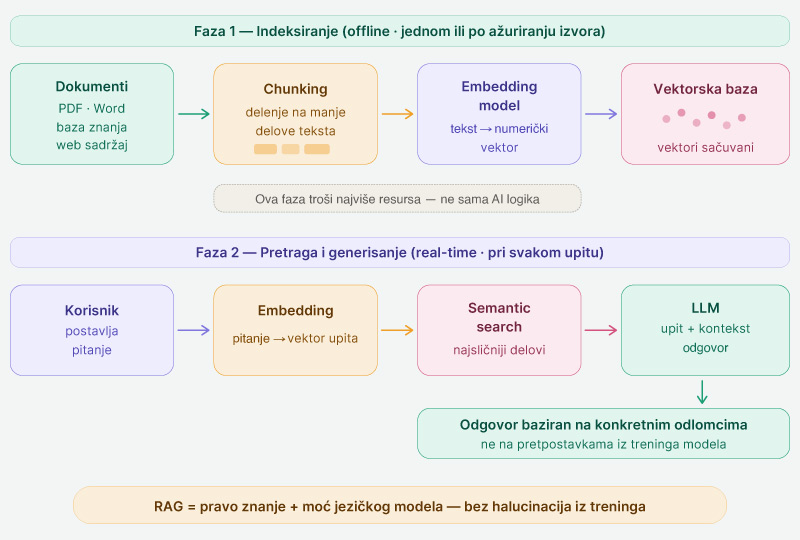 Kako-RAG-sistem-zapravo-radi
