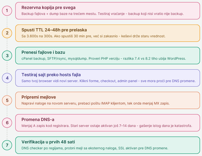 Korak-po-korak-zero-downtime-plan