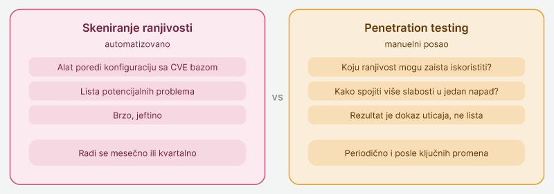 Penetration-testing-nije-isto-sto-i-skeniranje-ranjivosti