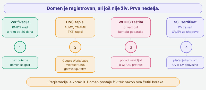 Sta-nakon-registracije-domena
