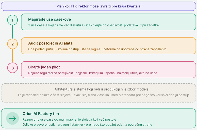 Sta-sledi-od-arhitekture-do-produkcije