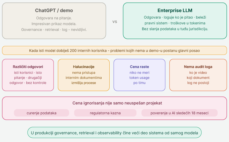 Zasto-enterprise-LLM-nije-isto-sto-i-ChatGPT-na-poslu