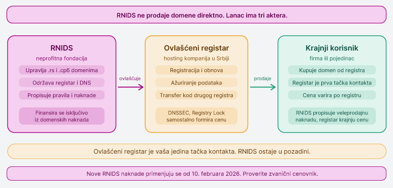 Sta-je-RNIDS-i-ko-vam-zapravo-prodaje-domen