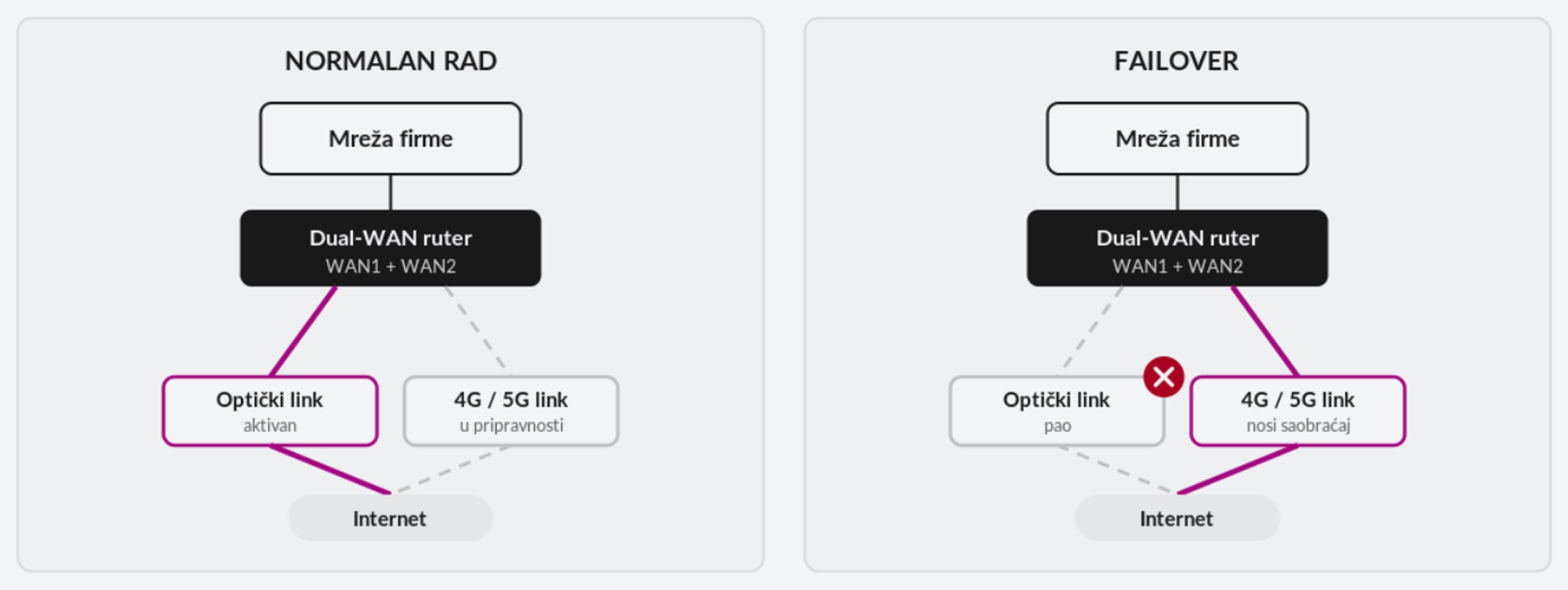 Kako-failover-prebacuje-saobracaj