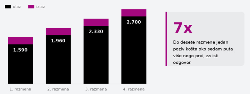 Kako-istorija-razgovora-dize-cenu
