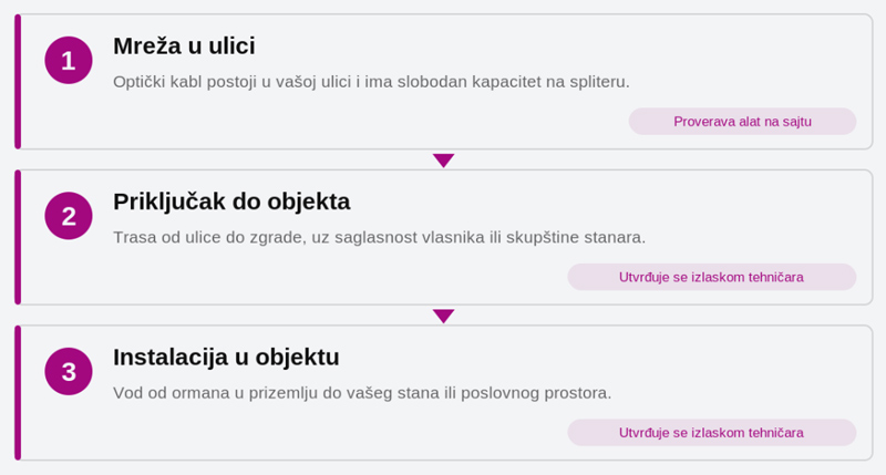Tr-sloja-dostupnosti-optike