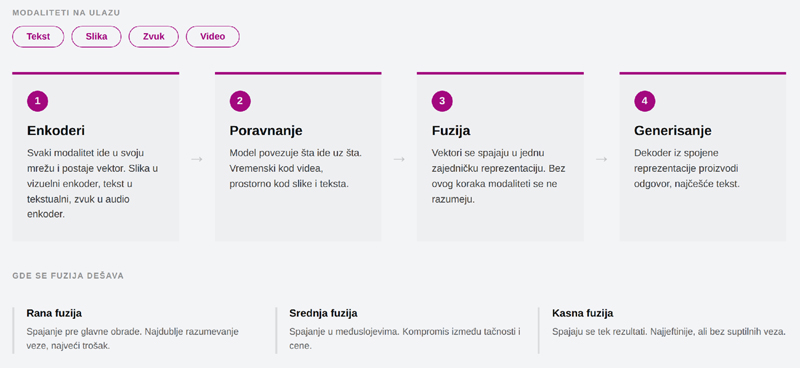 Kako multimodalni ai ubradjuje upit
