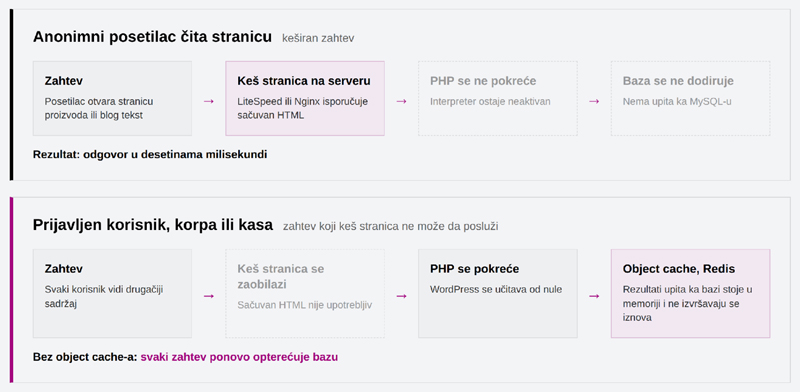 Kes-stranica-i-object-cache