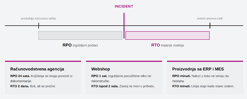RTO-i-RPO