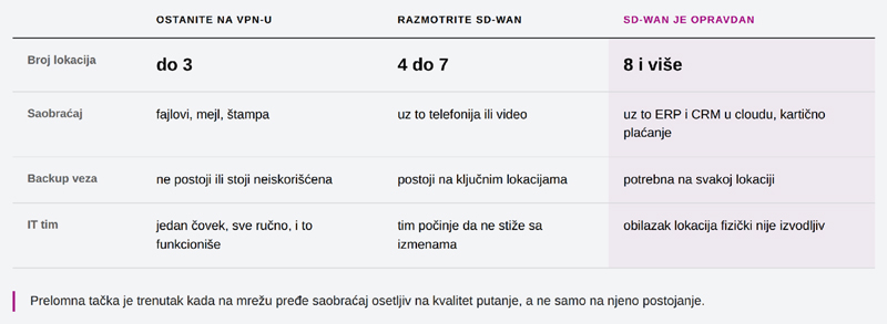 na-kom-broju-lokacija-se-ds-wan-isplati